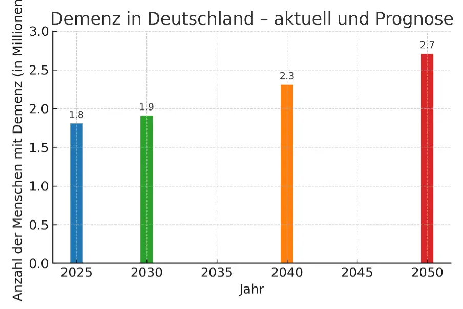 Balkendiagramm mit aktuellen und prognostizierten Zahlen zu Menschen mit Demenz in Deutschland für die Jahre 2025, 2030, 2040 und 2050.